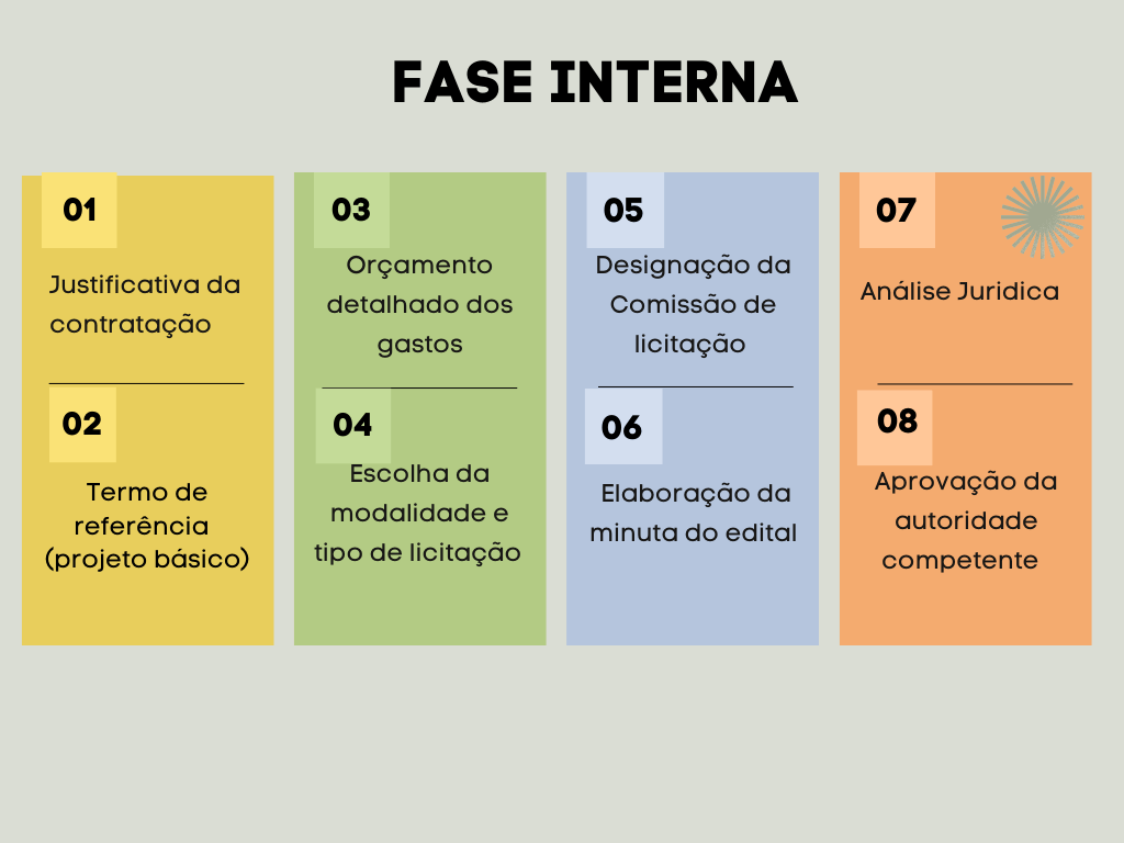 Infográfico: 8 fases internas da contratação direta