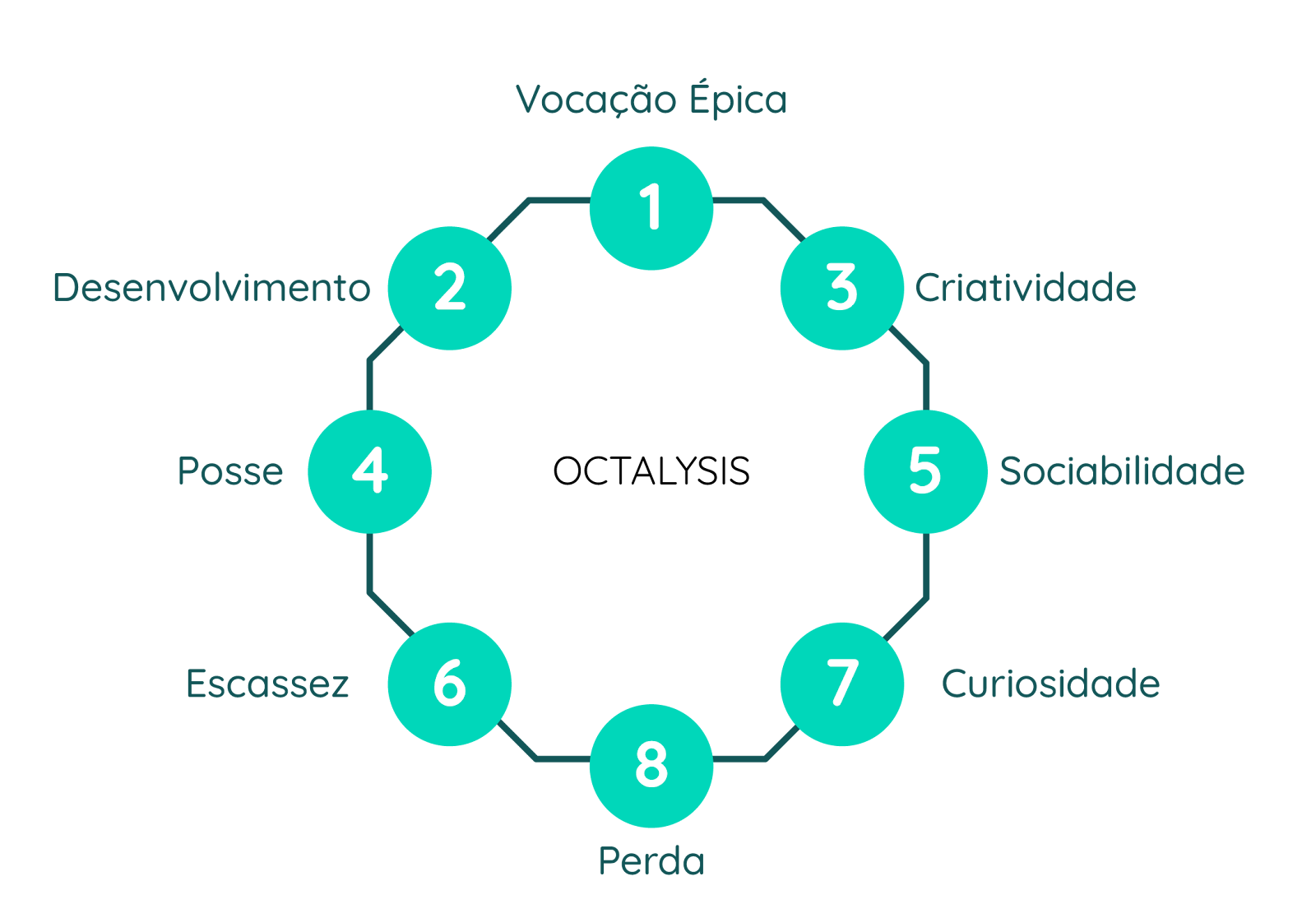 Divisão os 8 pilares da gamificação